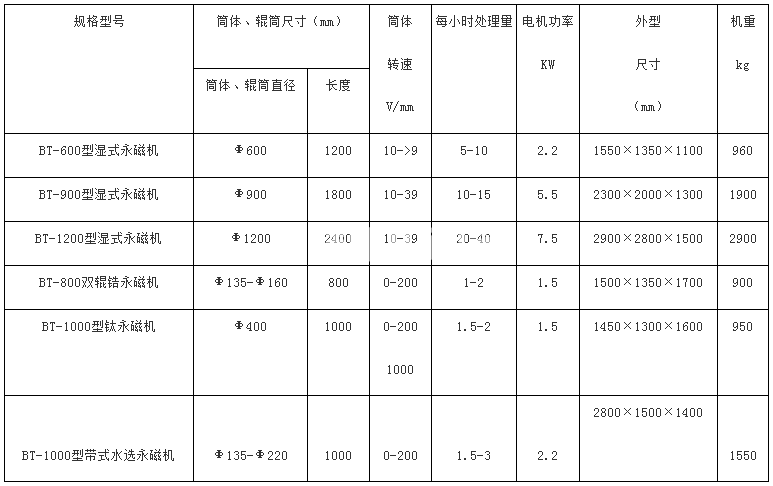 永磁筒式磁選機(jī)(圖1)